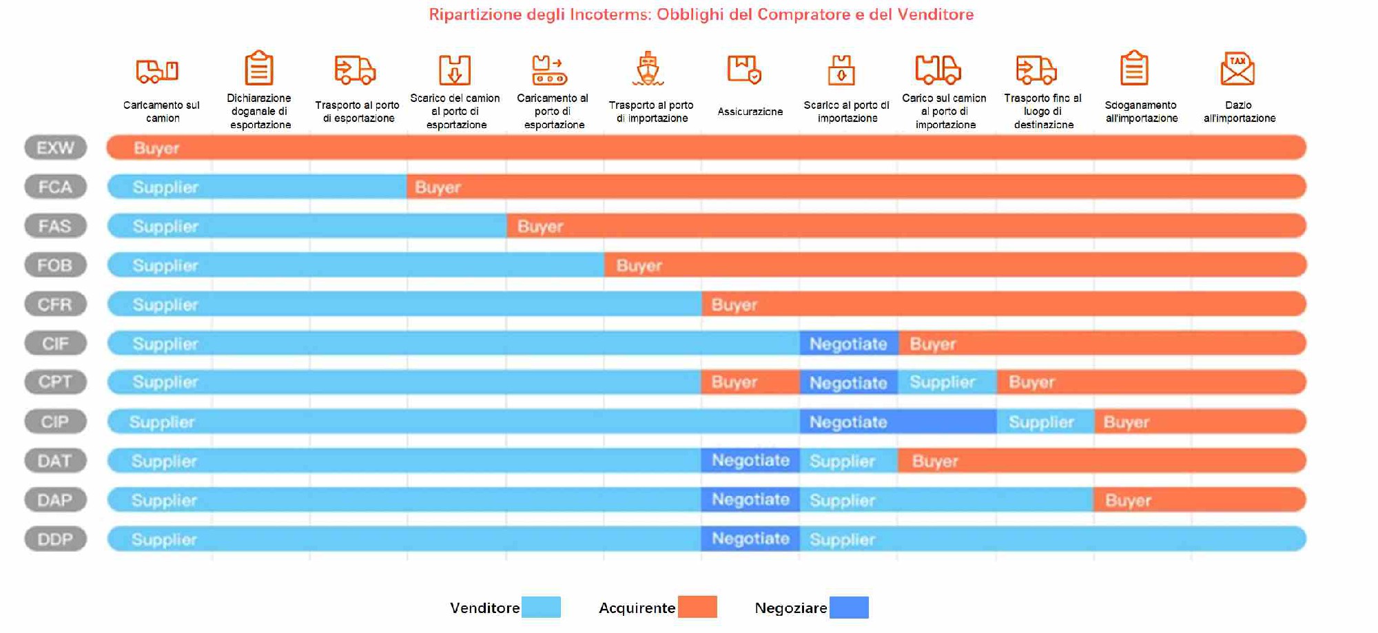 Ripartizione degli Incoterms Obblighi del Compratore e del Venditore