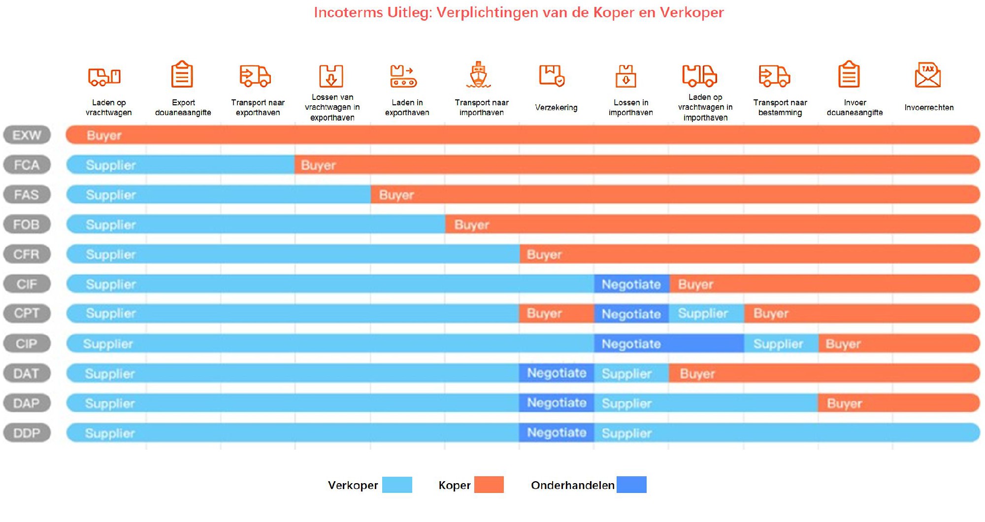 incoterms bij verzending van china naar nederland