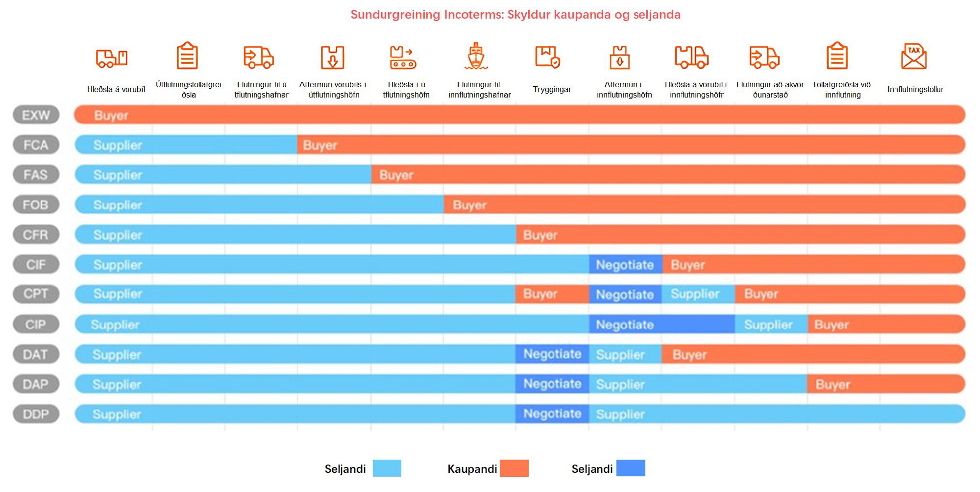 Incoterms í flutningum frá Kína til Íslands