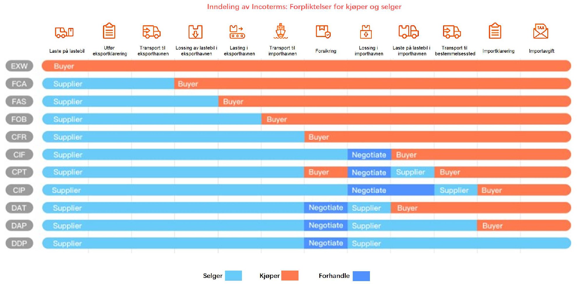 Incoterms i frakt fra Kina til Norge