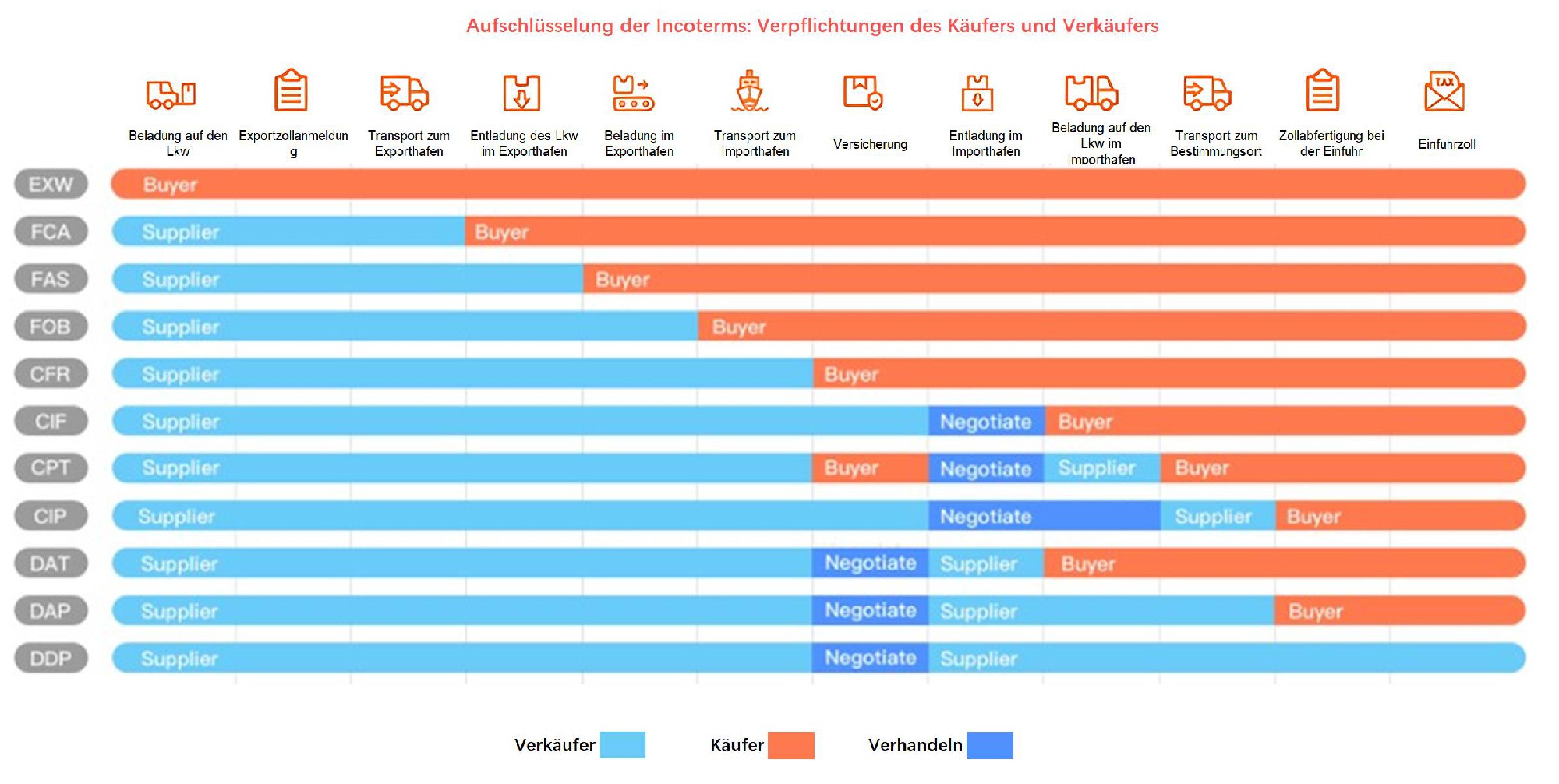 Incoterms im Versand von China in die Schweiz