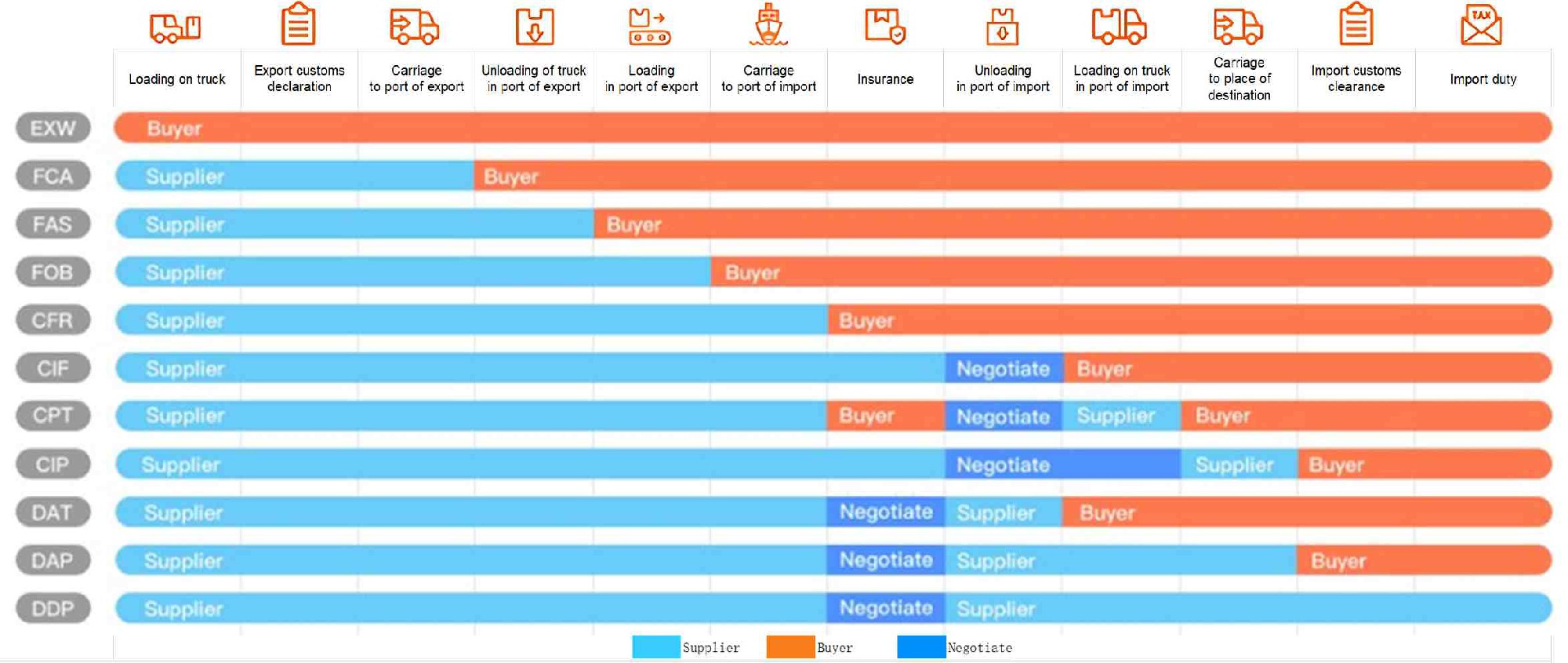 Condiciones de envío en el envío de China a los Países Bajos