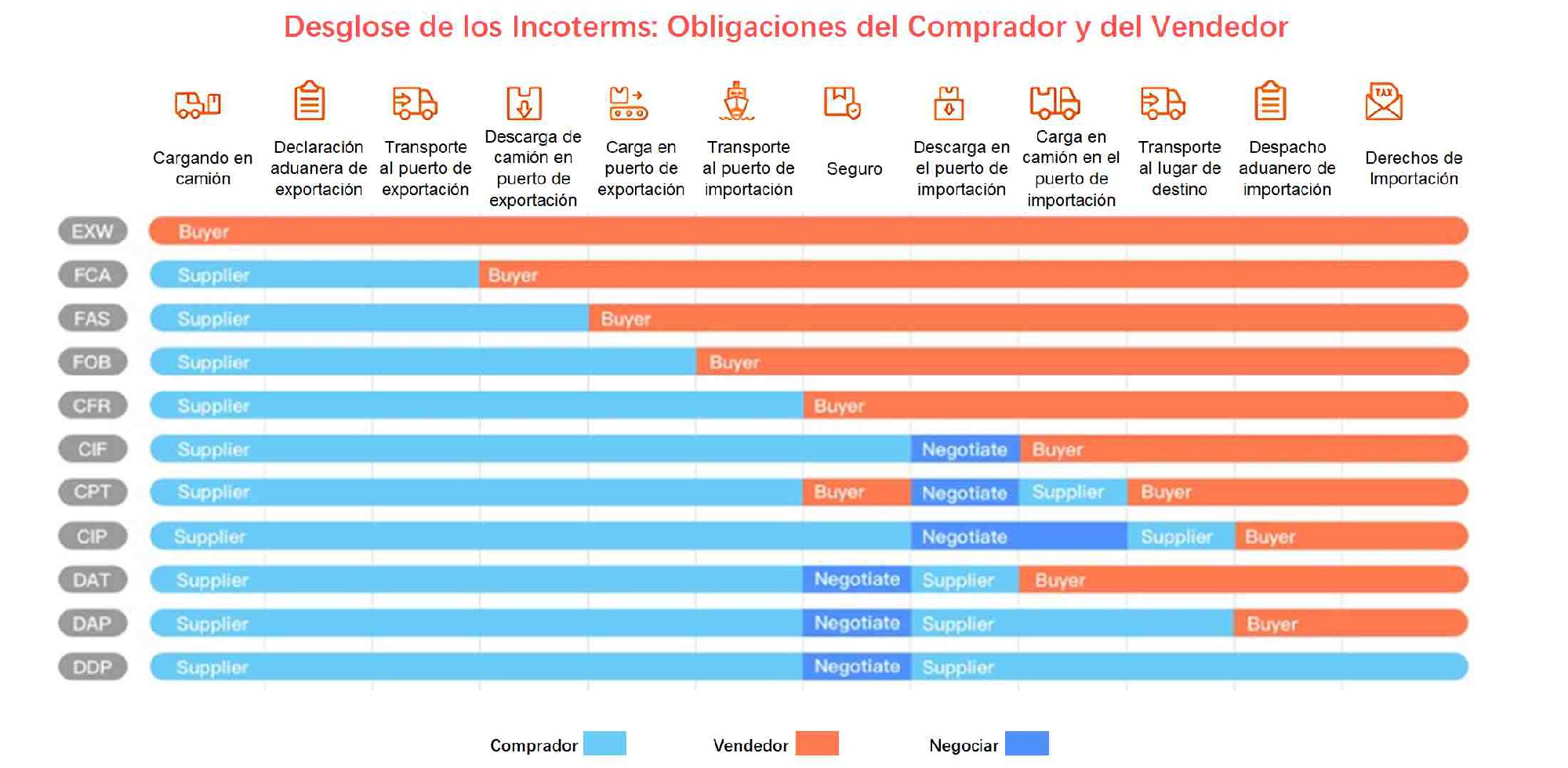 Incoterms sobre el envío desde China a Chile