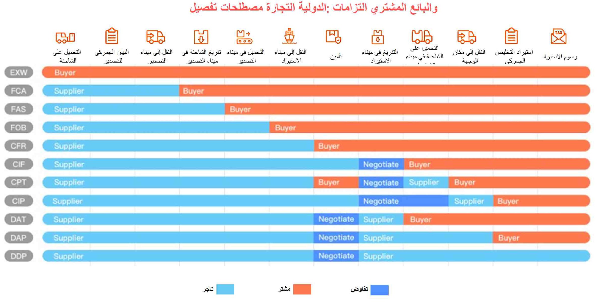 تفصيل مصطلحات التجارة الدولية_ التزامات المشتري والبائع.JPG