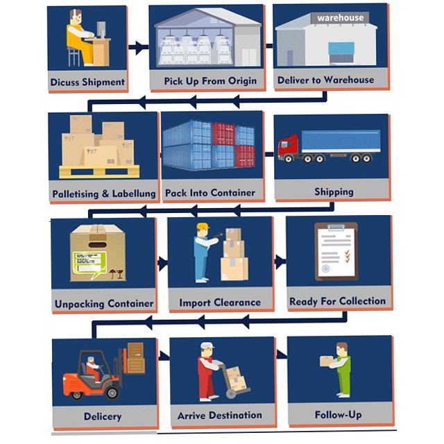 Proceso de envío de contenedores desde China